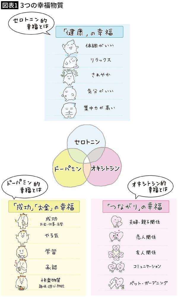 【図表1】3つの幸福物質