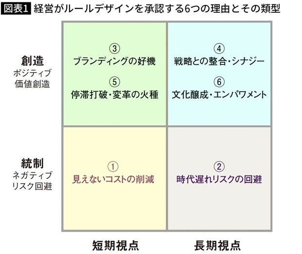 【図表】経営がルールデザインを承認する6つの理由とその類型
