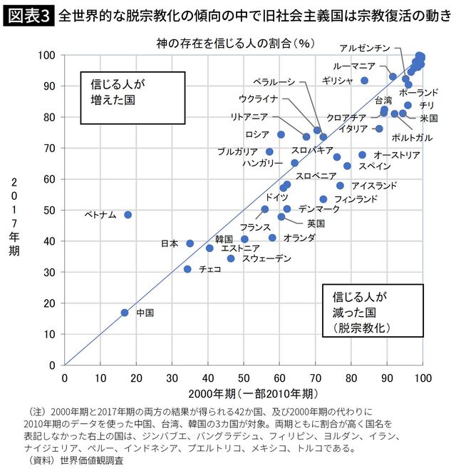 全世界的な脱宗教化の傾向の中で旧社会主義国は宗教復活の動き