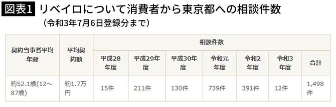 【図表1】リベイロについて消費者から東京都への相談件数