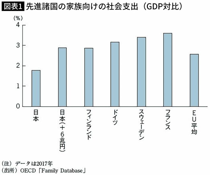 【図表】先進諸国の家族向けの社会支出（GDP対比） 