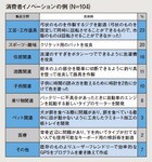 消費者イノベーションの例 (N=104)