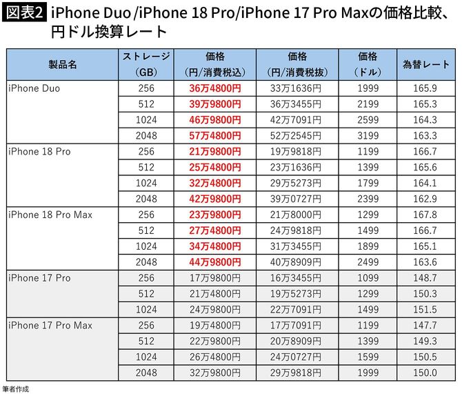 【図表2】iPhone 18 Pro/DUOとiPhone 17 Proの価格比較、円ドル換算レート
