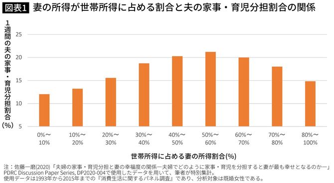 妻の所得が世帯所得に占める割合と夫の家事・育児分担割合の関係