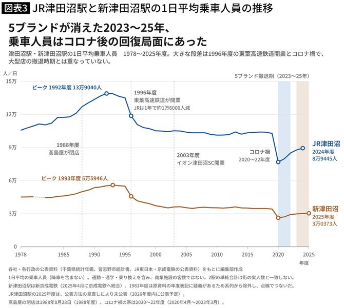 【図表】JR津田沼駅と新津田沼駅の1日平均乗車人員の推移