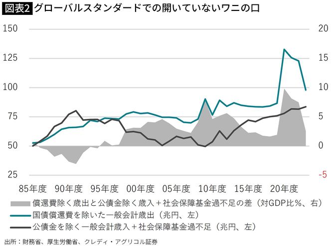 【図表2】グローバルスタンダードでの開いていないワニの口