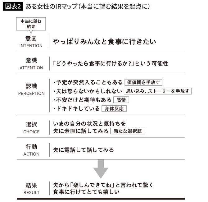 ある女性のIRマップ（本当に望む結果を起点に）