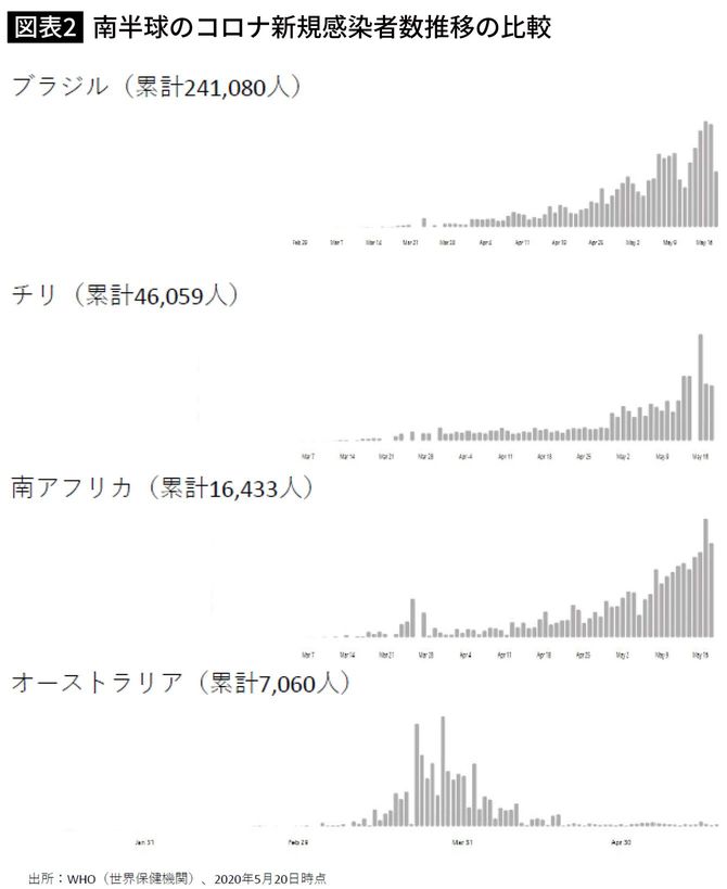 南半球のコロナ新規感染者数推移の比較