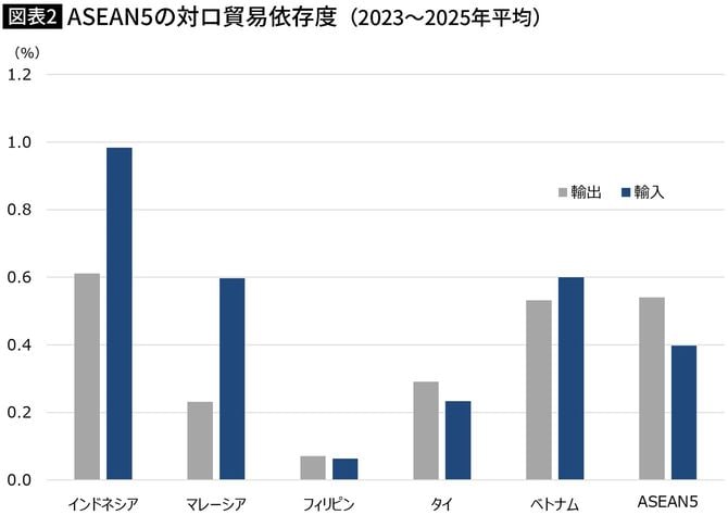 【図表】ASEAN5の対ロ貿易依存度(2023~2025年平均)