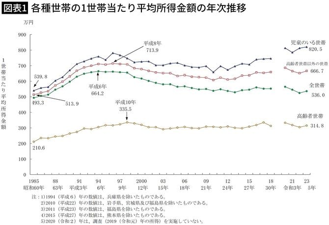 【図表1】各種世帯の1世帯当たり平均所得金額の年次推移