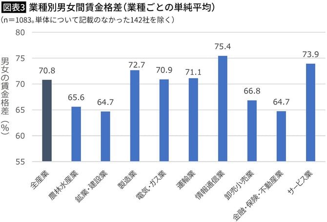 【図表3】業種別男女間賃金格差（業種ごとの単純平均）