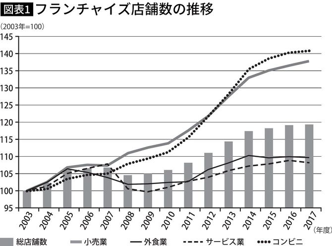 フランチャイズ店舗数の推移