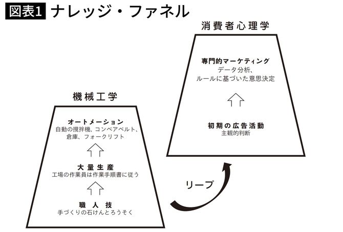 ナレッジ・ファネル
