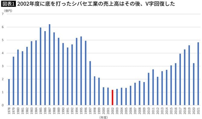 【図表】2002年度に底を打ったシバセ工業の売上高はその後、V字回復した