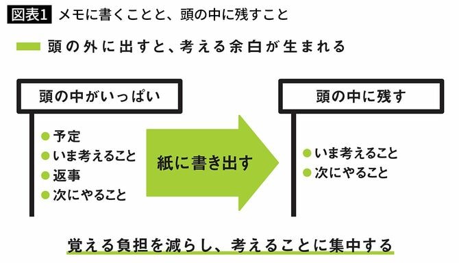 【図表1】図表1】メモに書くことと、頭の中に残すこと