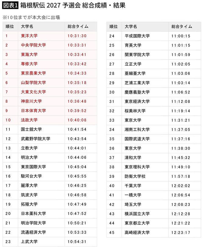 【図表1】箱根駅伝2027予選会 総合成績・結果