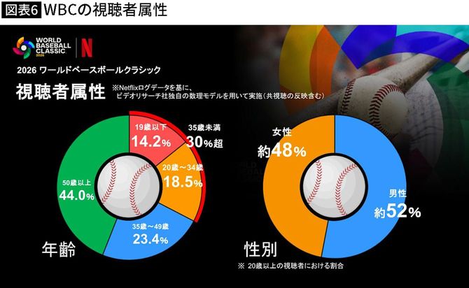 【図表】WBCの視聴者属性