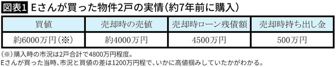 【図表1】Eさんが買った物件2戸の実情(約7年前に購入)