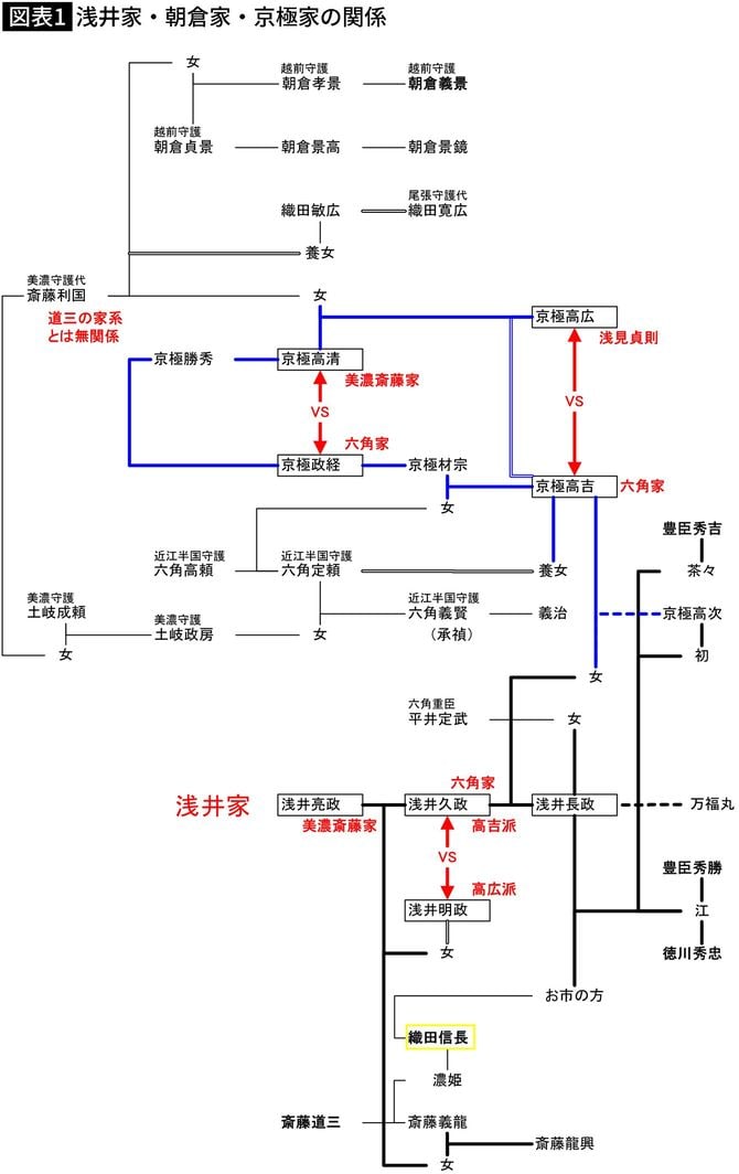 【図表1】浅井家・朝倉家・京極家の関係