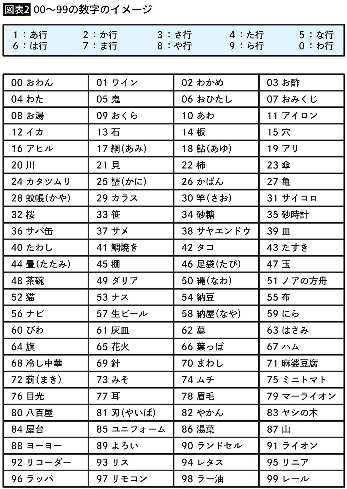 【図表2】00〜99の数字のイメージ