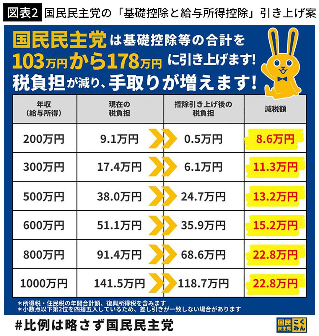 【図表2】国民民主党の「基礎控除と給与所得控除」引き上げ案