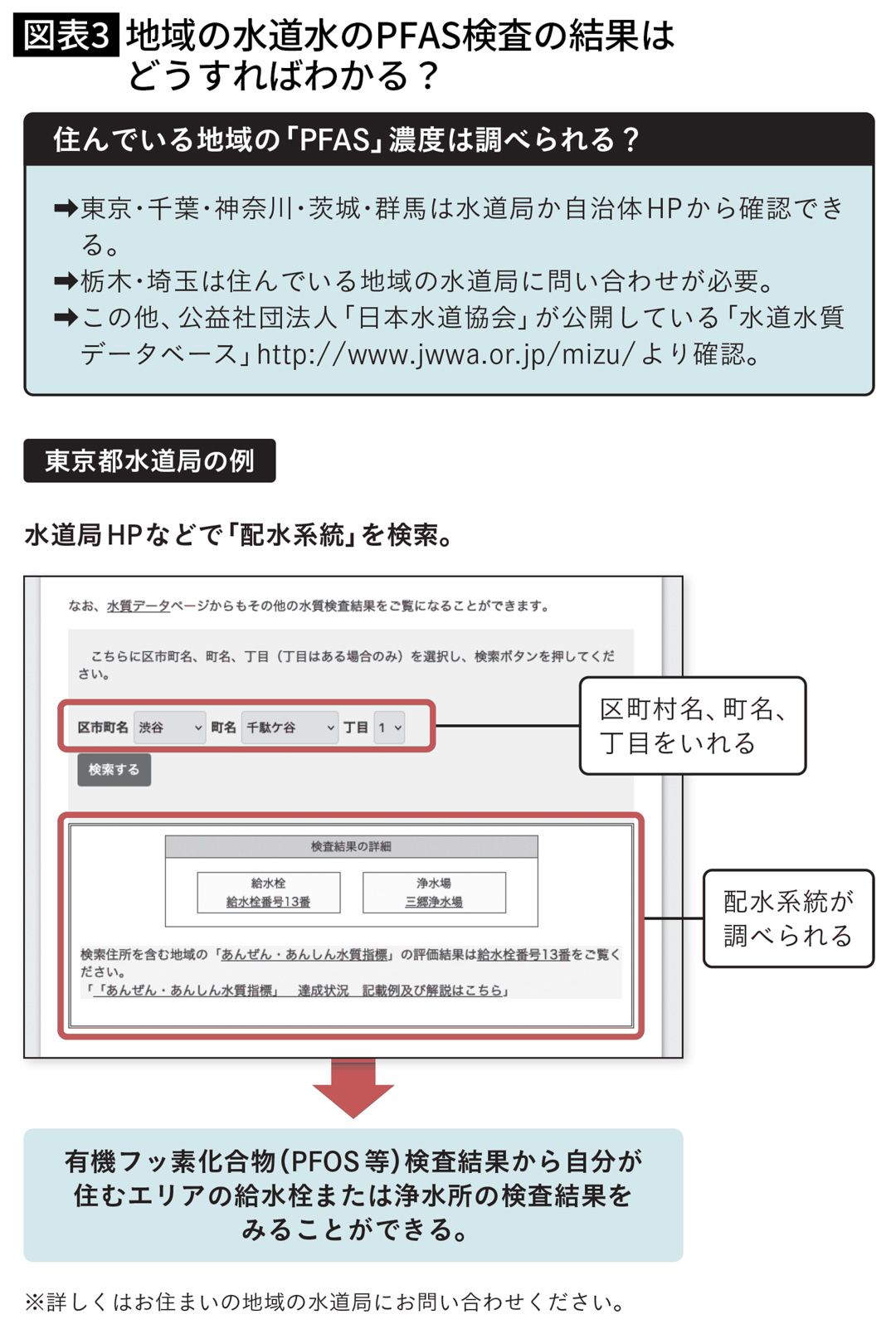 地域の水道水のPFAS検査の結果はどうすればわかる？