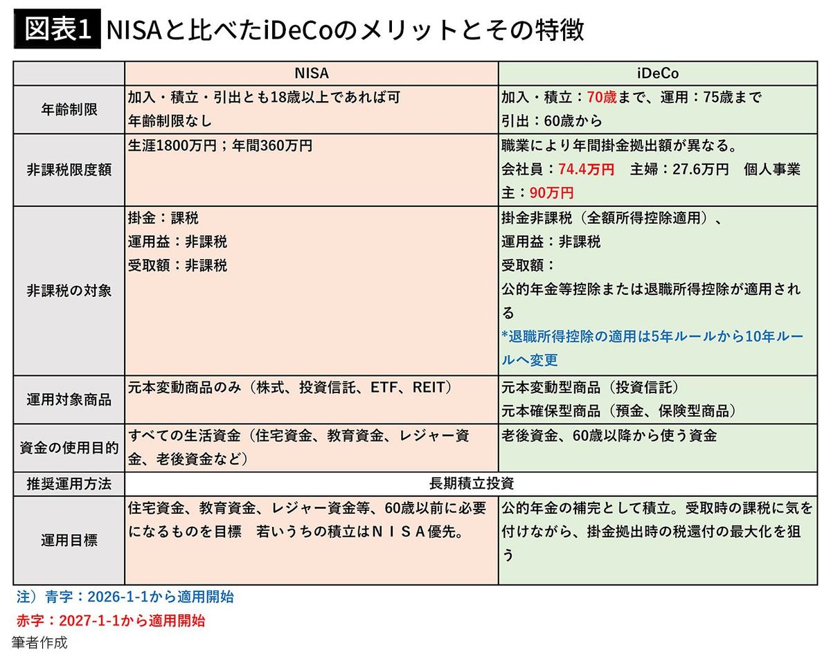 新NISAより効果的に老後資金がつくれる…同じ投資結果でも受取総額が大きくなる