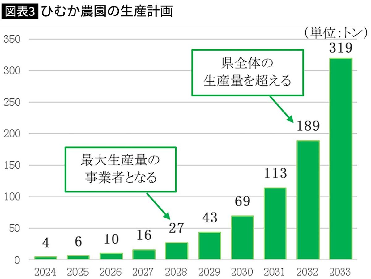 ひむか農園の生産計画