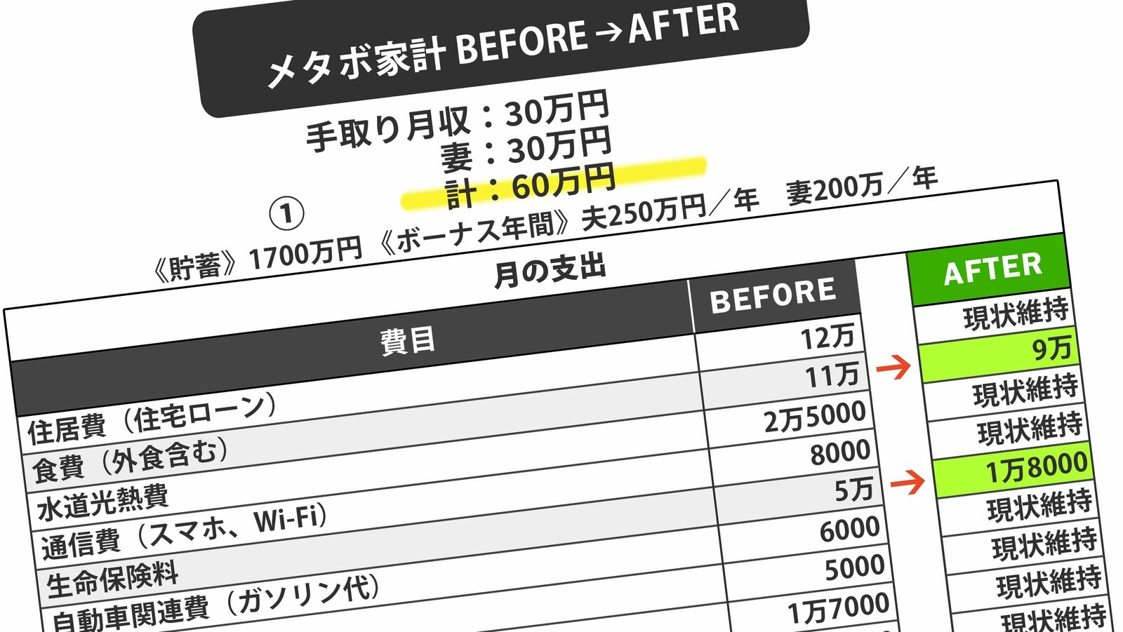 世帯年収1000万円超の公務員夫婦が｢節税のつもりが大損｣のワケ…保険に月5万円支出で失った巨大リターン 控除に執着するあまり､不要な買い物をしていることに気づかない