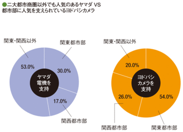 顧客支持率ランキング【5】家電量販店 (3ページ目) | PRESIDENT Online（プレジデントオンライン）