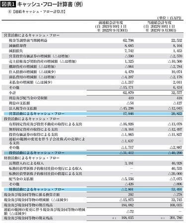 キャッシュ・フロー計算書｣をみればすぐ分かる…優良企業とジリ貧企業で