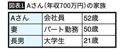 【図表1】Aさん(年収700万円)の家族