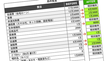 世帯年収1500万からの大減収 住宅ローン 月57万 返済不能の大誤算 浪費三昧のツケ生活費15万円圧縮 President Online プレジデントオンライン