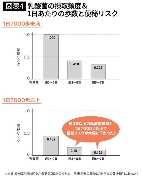 【図表】乳酸菌の摂取頻度&1日あたりの歩数と便秘リスク