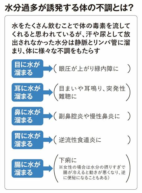 【図表】水分過多が誘発する体の不調とは？