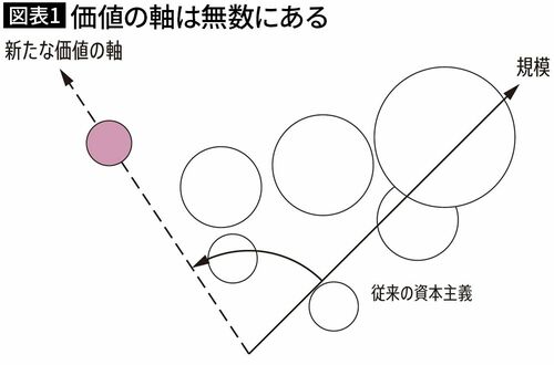 【図表1】価値の軸は無数にある