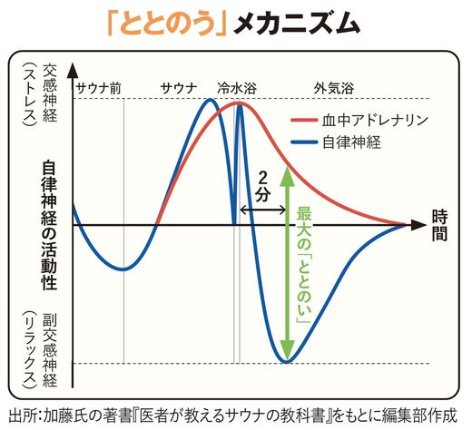 【図表】「ととのう」メカニズム