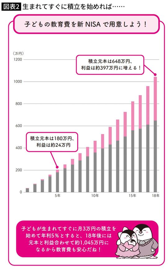 生まれてすぐに積立を始めれば……