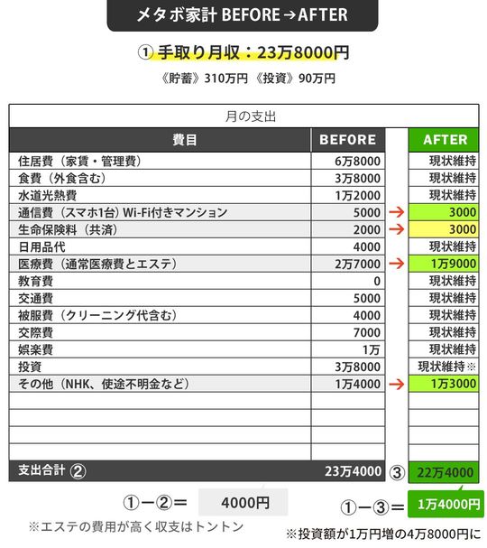 永岡透さんのメタボ家計BEFORE→AFTER
