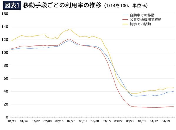 移動手段ごとの利用率の推移