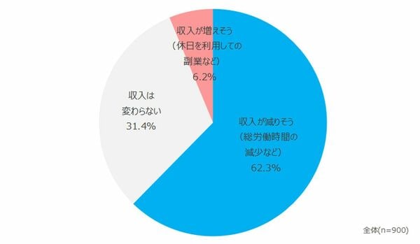 週休3日未経験者の回答