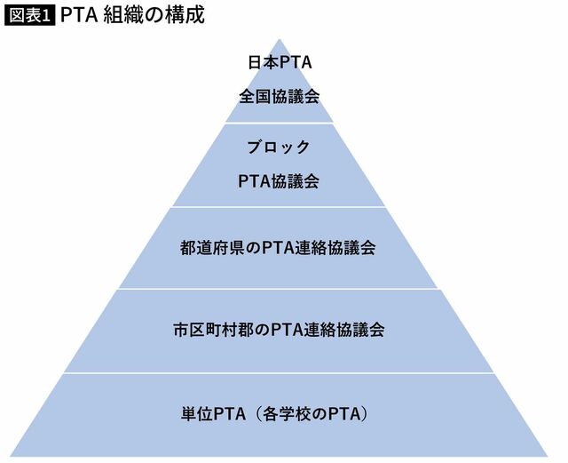 【図表】PTA組織の構成