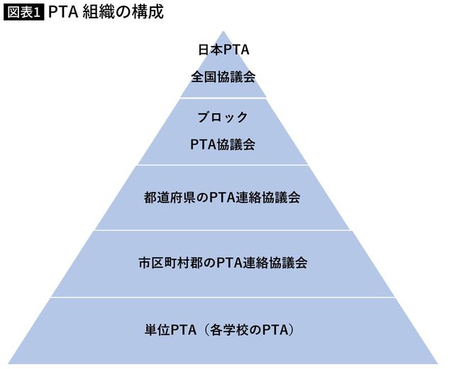 【図表】PTA組織の構成