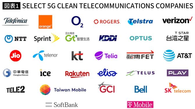 SELECT 5G CLEAN TELECOMMUNICATIONS COMPANIES