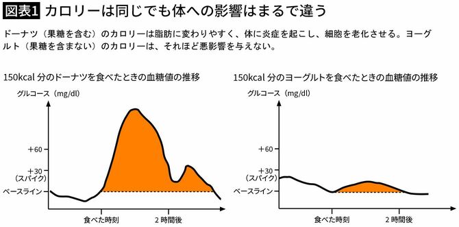 【図表1】カロリーは同じでも体への影響はまるで違う