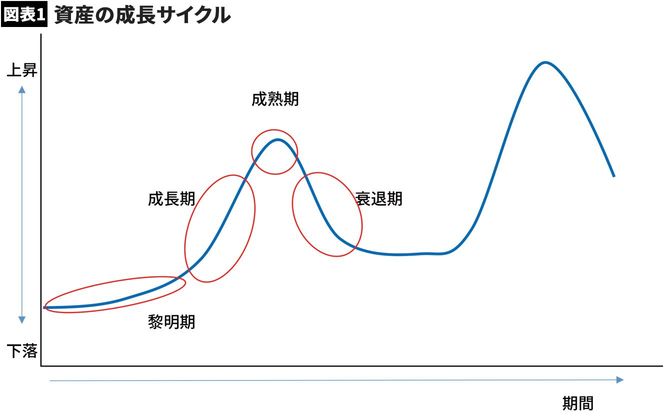 【図表1】資産の成長サイクル