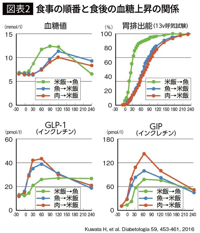【図表2】食事の順番と食後の血糖上昇の関係