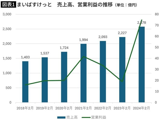 まいばすけっと 売上高、営業利益の推移