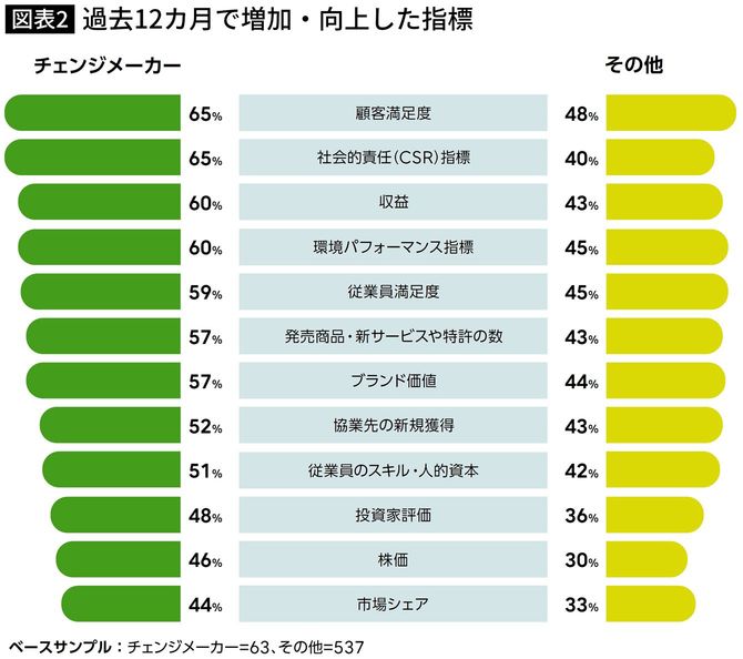 【図表】過去12カ月で増加・向上した指標、「富士通SX調査レポート2024」より