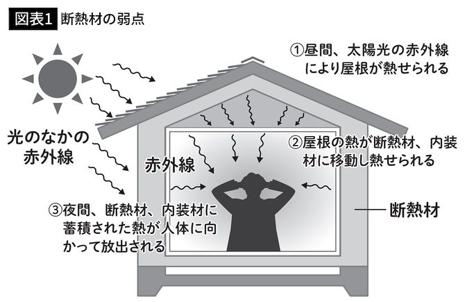 【図表1】断熱材の弱点